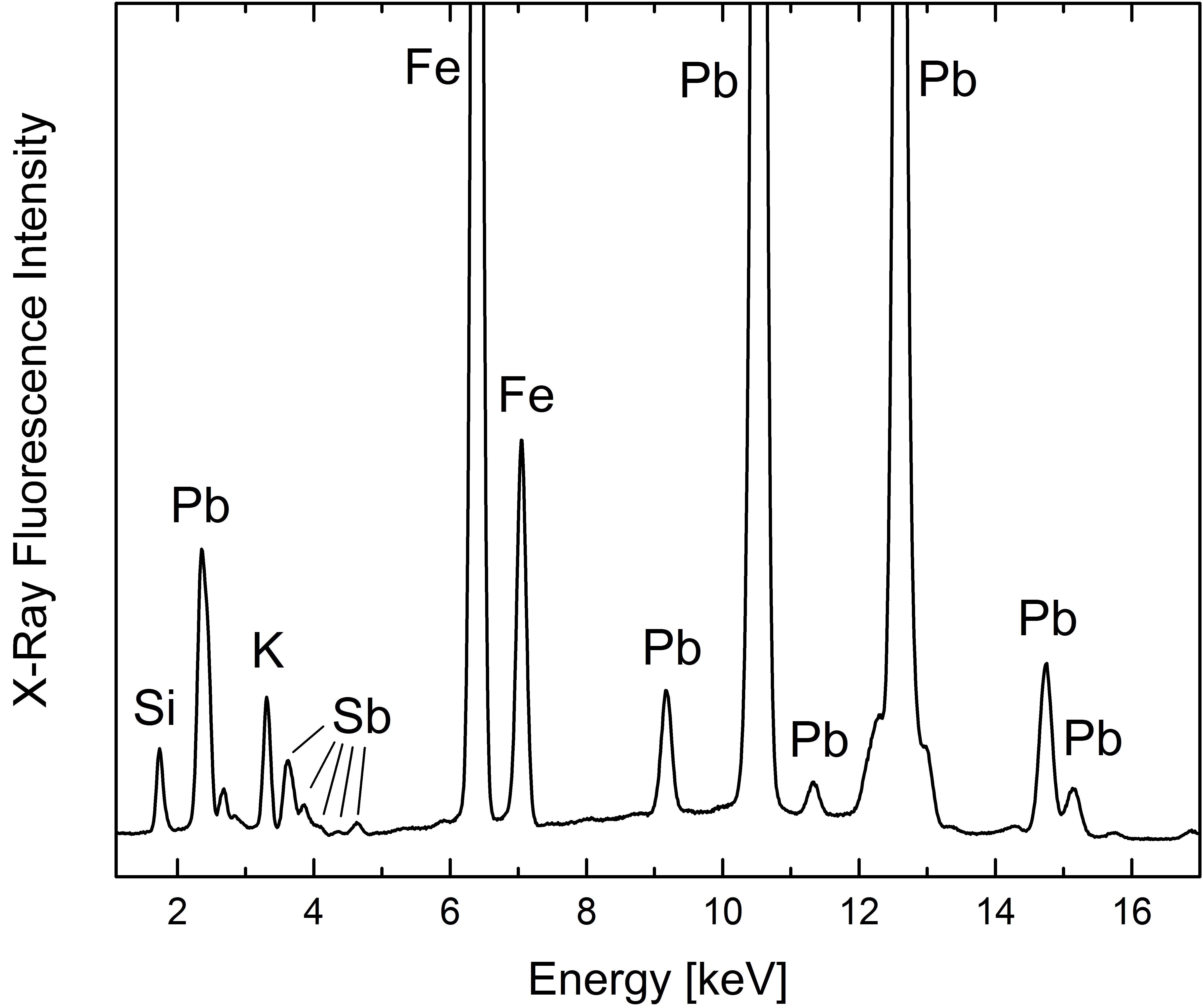 Line graph. The y-axis is labelled “X-Ray Fluorescence Intensity”. The x-axis is labelled “Energy [keV]”, and it ranges from 1 to 17 in increments of 1. Spikes labelled Si, Pb, K, and Sb with four lines pointing to four spikes are clustered between 1 and 5. Fe spikes twice over 6 and 7, and Pb spikes six times across 9 to 15.