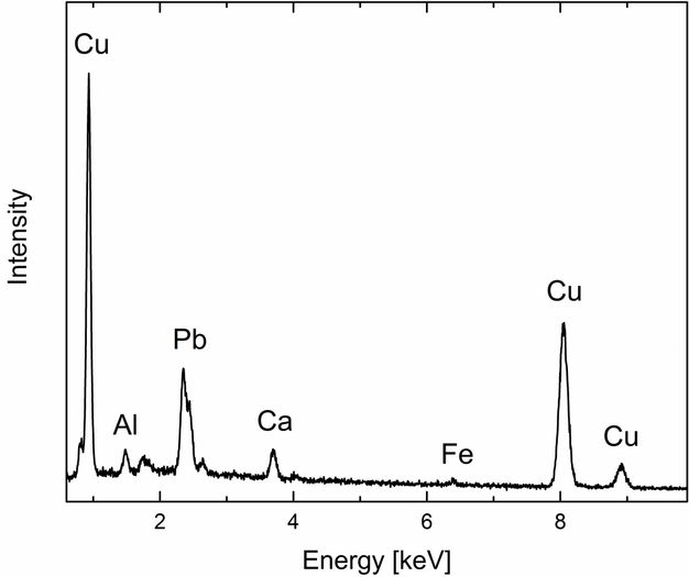 Line graph. The y-axis is labelled “Intensity”. The x-axis is labelled “Energy [keV]”, and it ranges from 1 to 10 in increments of 1. Spikes between 1 and 4 are labelled Cu, Al, Pb, and Ca. A tiny blip is labelled Fe near 7, and Cu is marked twice with a tall and a short spike over 8 and 9 respectively.
